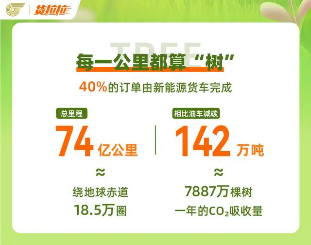 货拉拉2024减碳数据报告：新能源完单里程可绕赤道超18万圈