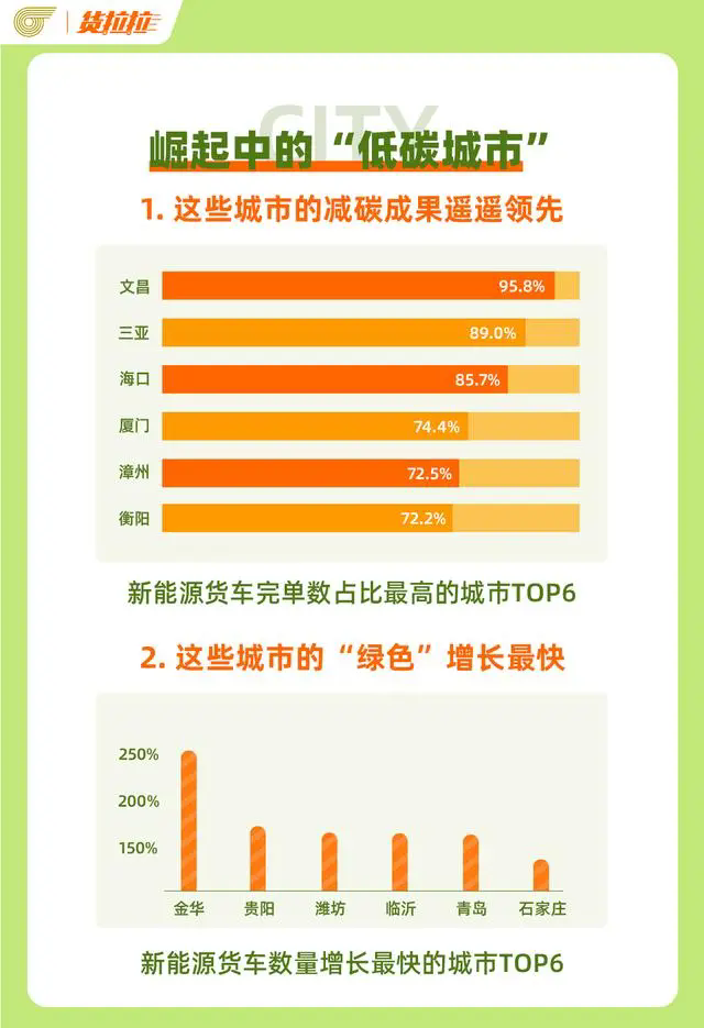 货拉拉2024减碳数据报告：新能源完单里程可绕赤道超18万圈(图2)