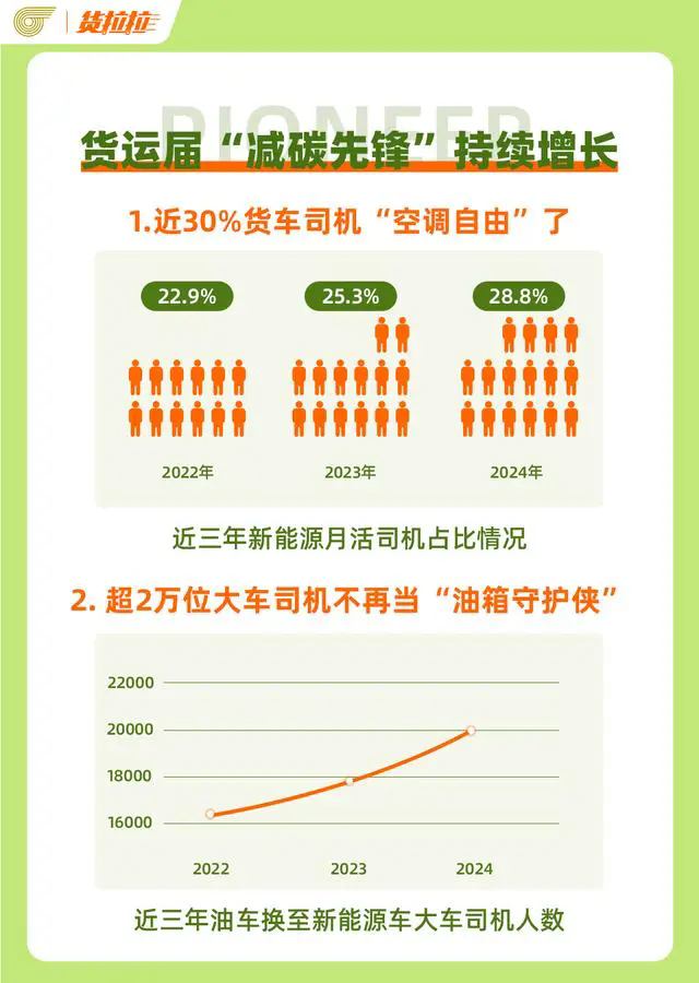 货拉拉2024减碳数据报告：新能源完单里程可绕赤道超18万圈(图3)