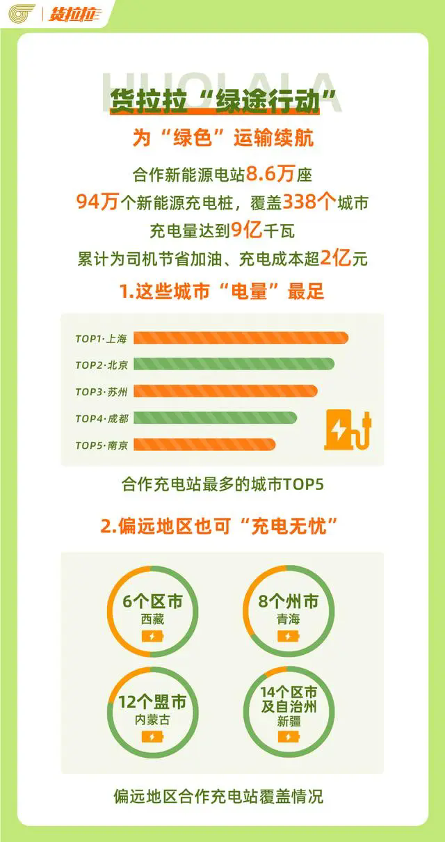 货拉拉2024减碳数据报告：新能源完单里程可绕赤道超18万圈(图5)