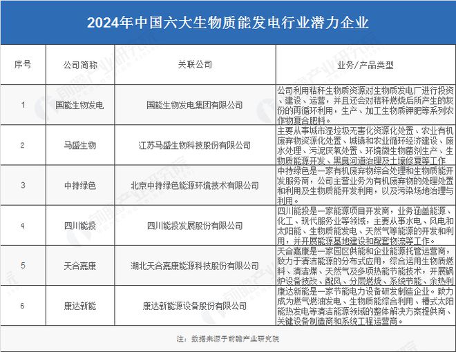 kaiyun网站：2024年中国生物质能发电产业最具潜力代表性企业：国能生物发电、马盛、中持绿色、四川能投、康达新能等(图4)