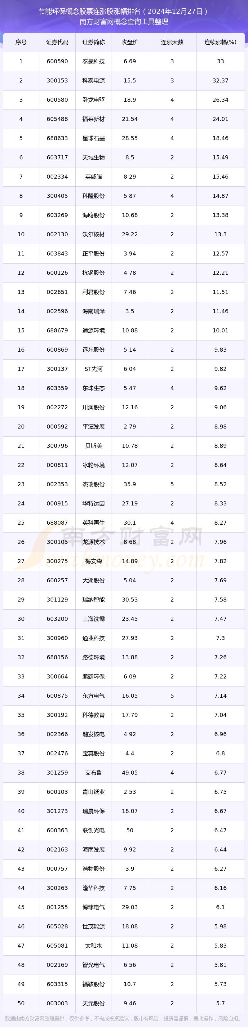 2024年12月27日节能环保概念股票共293只个股连涨：泰豪科技连涨幅达3300%