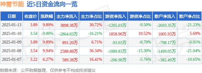1月13日神雾节能涨停分析:环保固废处理概念热股