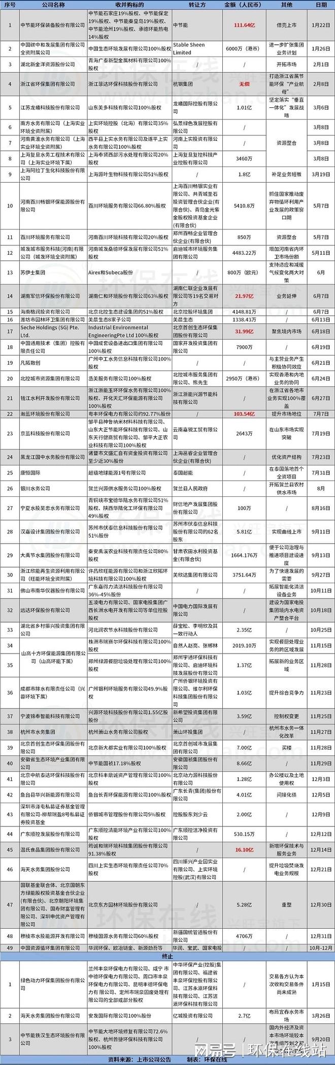 kaiyun网站:49环保收并购案总结2024有人退、有人进