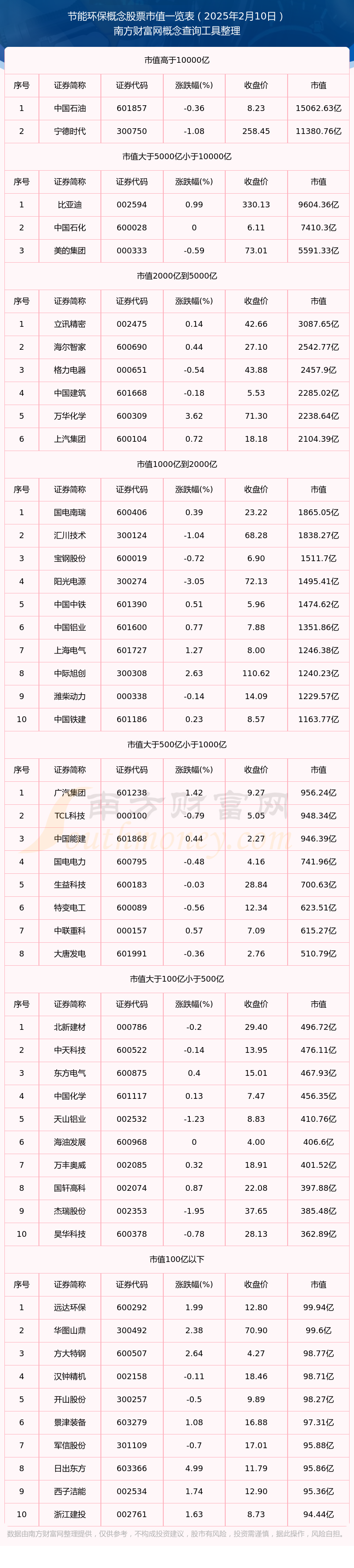 2025年2月10日节能环保概念股票市值概览