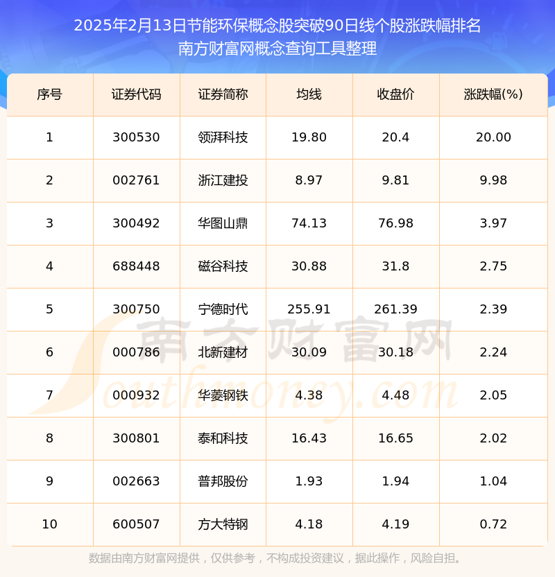 今日节能环保概念股共有11只个股向上突破90日线日)