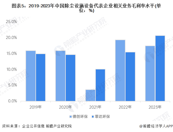 2024年中国大气污染防治设备细分市场之除尘设施设备发展现状分析除尘设施在工业废气治理市场应用占比超五成【组图】(图5)