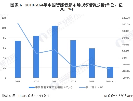 kaiyun入口：2024年中国智能音箱需求情况分析：市场逐渐从高速增长进入调整期【组图】