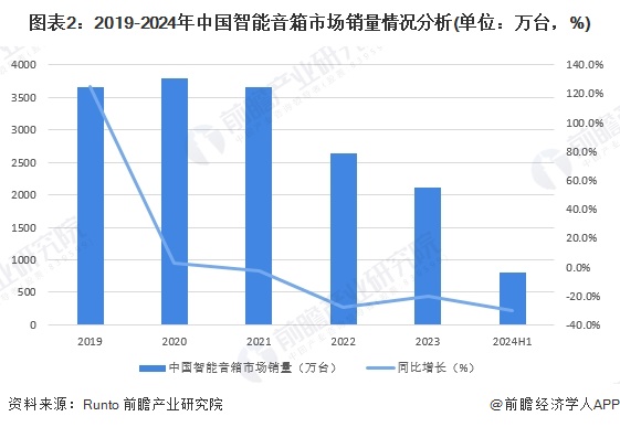 kaiyun入口：2024年中国智能音箱需求情况分析：市场逐渐从高速增长进入调整期【组图】(图2)