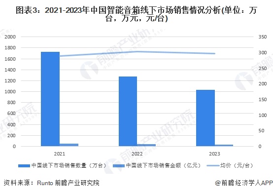 kaiyun入口：2024年中国智能音箱需求情况分析：市场逐渐从高速增长进入调整期【组图】(图3)