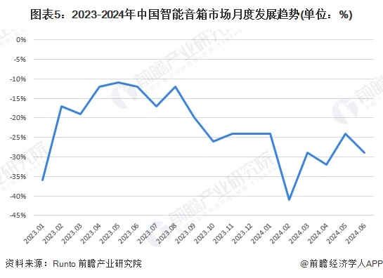 kaiyun入口：2024年中国智能音箱需求情况分析：市场逐渐从高速增长进入调整期【组图】(图5)