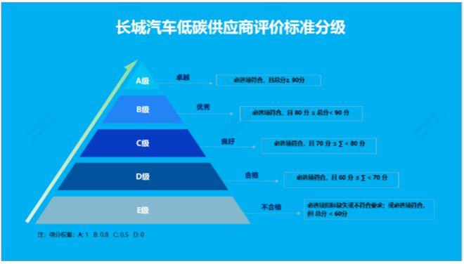 kaiyun：长城汽车：低碳供应商评价体系《2024“美丽中国我是行动者”企业气候行动案例集》案例展示（二）(图3)