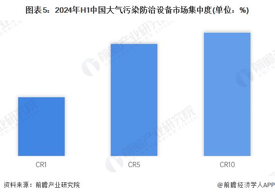 【行业深度】洞察2024：中国大气污染防治设备行业竞争格局及市场（附市场集中度、企业竞争力分析等）(图5)