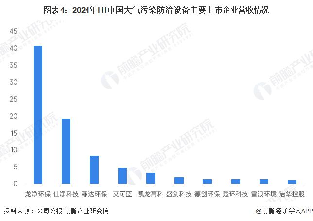 【行业深度】洞察2024：中国大气污染防治设备行业竞争格局及市场（附市场集中度、企业竞争力分析等）(图4)