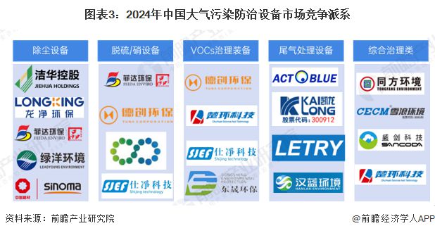 【行业深度】洞察2024：中国大气污染防治设备行业竞争格局及市场（附市场集中度、企业竞争力分析等）(图3)