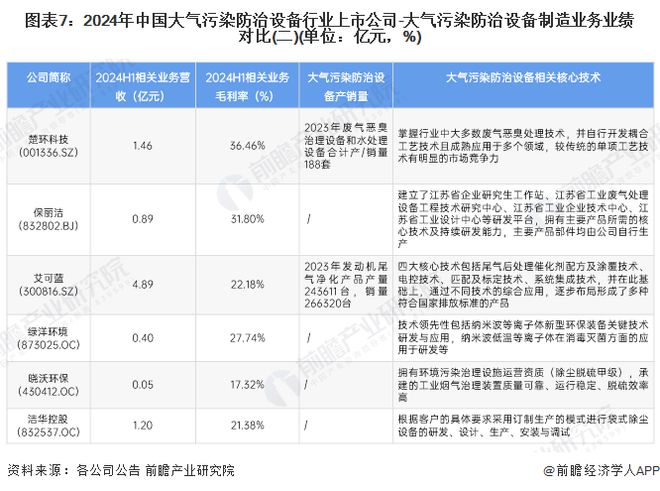 【行业深度】洞察2024：中国大气污染防治设备行业竞争格局及市场（附市场集中度、企业竞争力分析等）(图7)