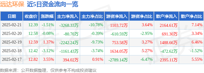 远达环保（600292）2月21日主力资金净卖出326833万元