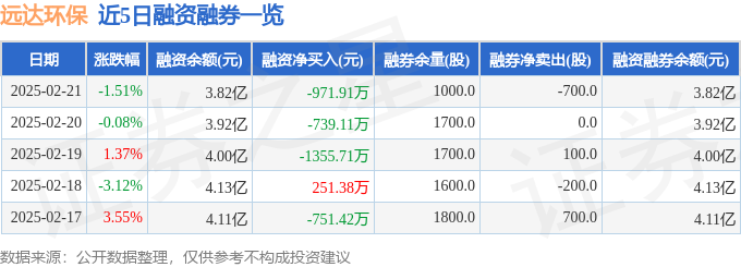 远达环保（600292）2月21日主力资金净卖出326833万元(图2)