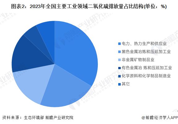 kaiyun：2024年中国大气污染防治设备应用市场分析工业领域是最大应用市场【组图】(图2)