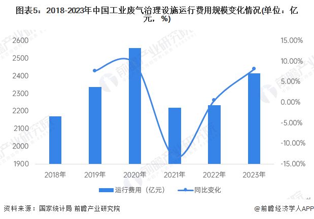 kaiyun：2024年中国大气污染防治设备应用市场分析工业领域是最大应用市场【组图】(图5)