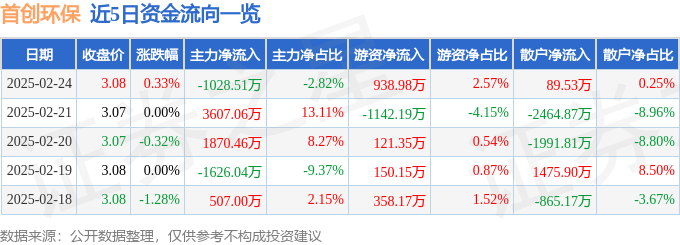 股票行情快报：首创环保（600008）2月24日主力资金净卖出102851万元