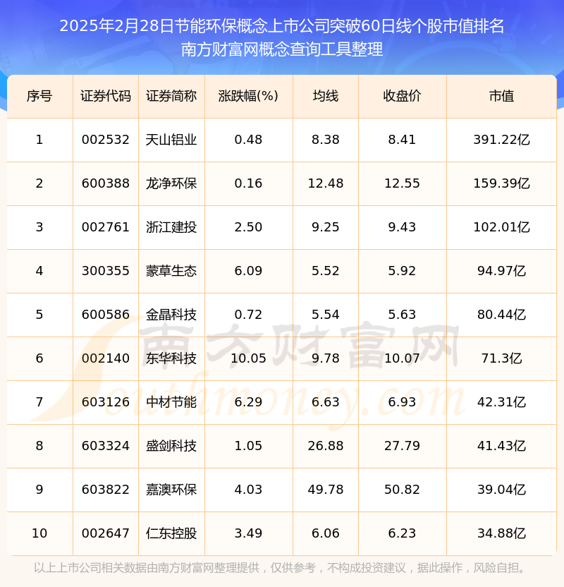 2025年2月28日节能环保概念上市公司行情:共有12只个股突破60日线