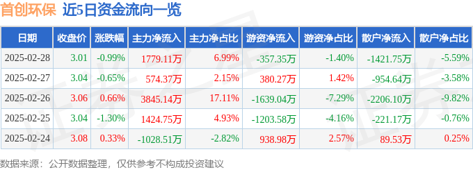 kaiyun网站:股票行情快报:首创环保(600008)2月28日主力资金净买入177911万元