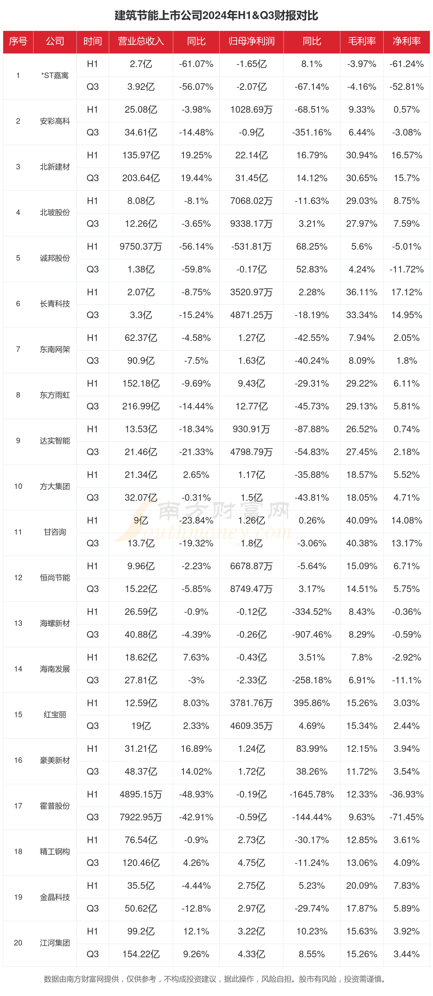 kaiyun：建筑节能行业上市公司现状如何（2024年前三季度）