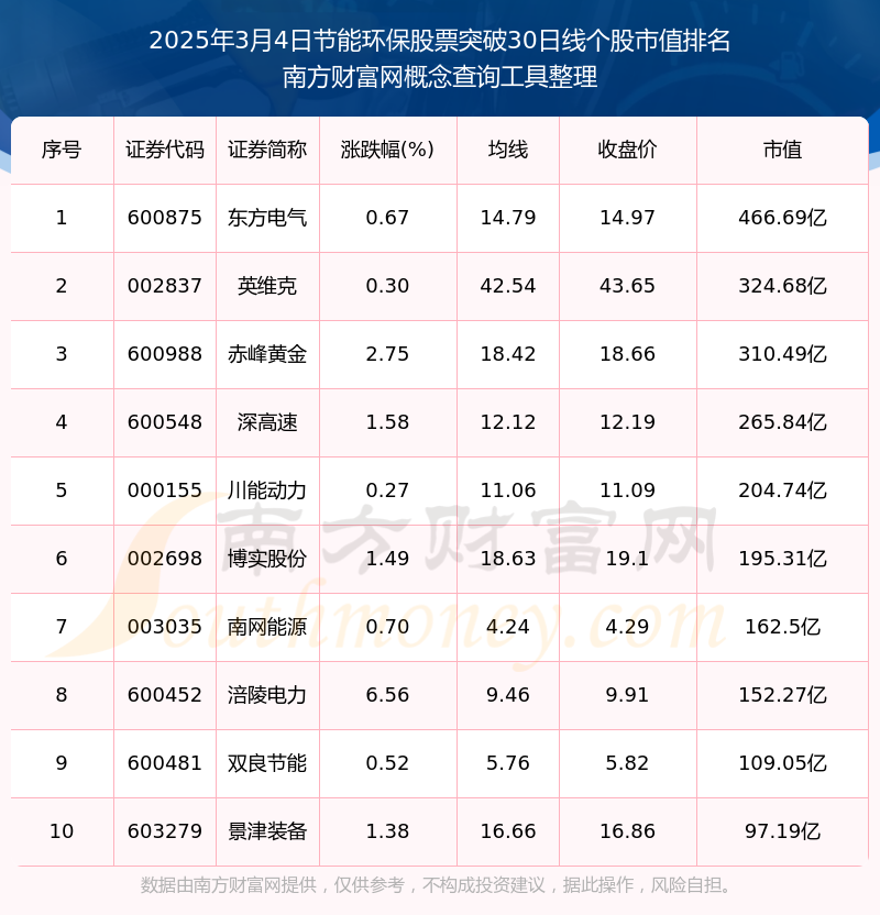 2025年3月4日节能环保股票突破30日线的股票一览表