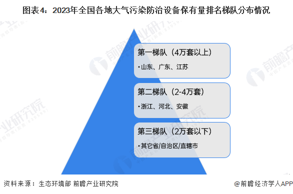 2024年中国大气污染防治设备行业市场竞争分析市场竞争较为集中【组图】(图4)