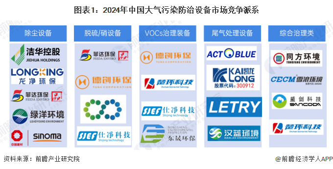 2024年中国大气污染防治设备行业市场竞争分析市场竞争较为集中【组图】