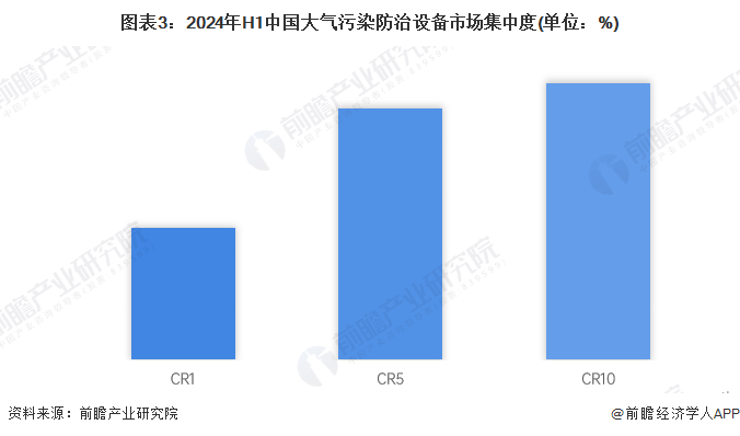 2024年中国大气污染防治设备行业市场竞争分析市场竞争较为集中【组图】(图3)