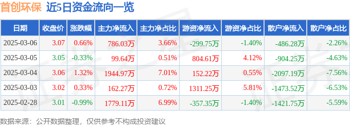 股票行情快报：首创环保（600008）3月6日主力资金净买入78603万元(图1)