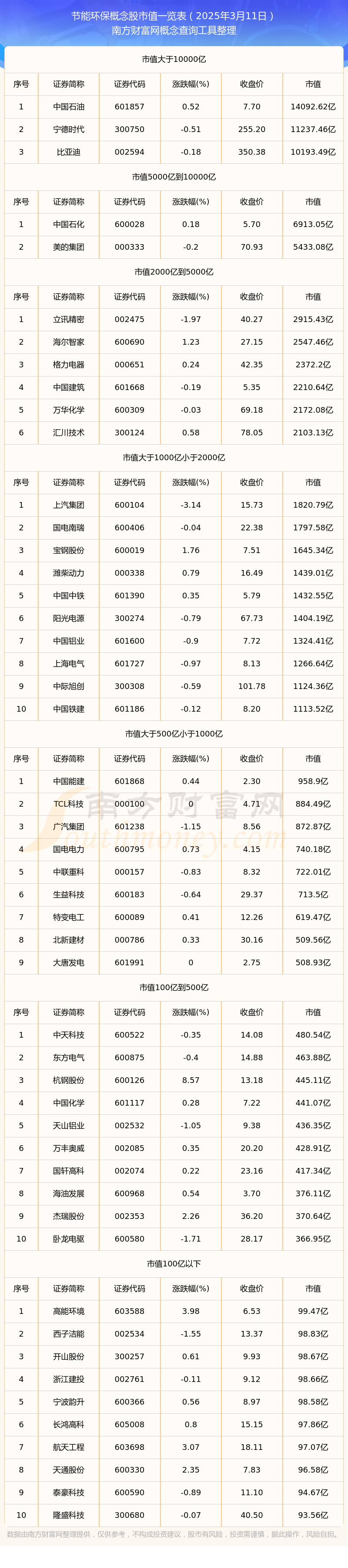 kaiyun入口：节能环保概念股：截止2025年3月11日市值概览(图1)