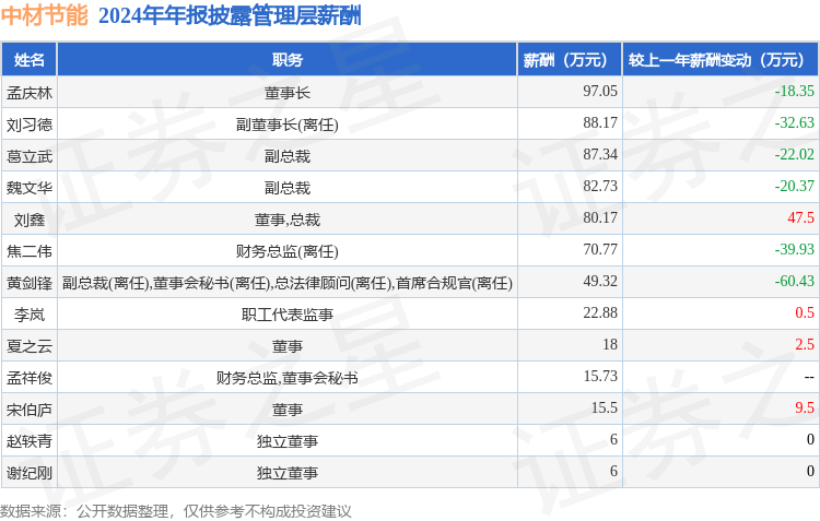 中材节能(603126)年报：2024年净利润同比减947%高管薪酬总额63966万元同比减1557%(图1)