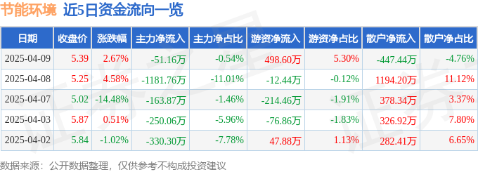 股票行情快报：节能环境（300140）4月9日主力资金净卖出5116万元(图1)