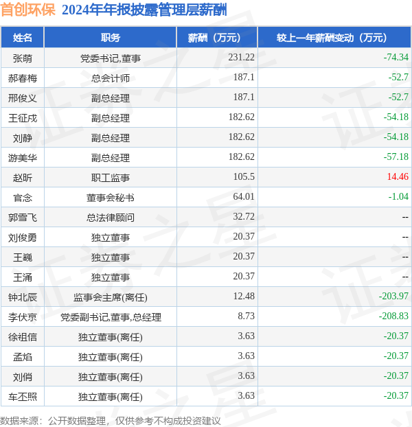 kaiyun网站：首创环保(600008)年报：2024年净利润同比增11914%高管薪酬总额145235万元同比减4574%(图1)