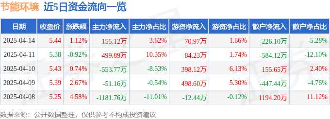 股票行情快报：节能环境（300140）4月14日主力资金净买入15512万元(图1)