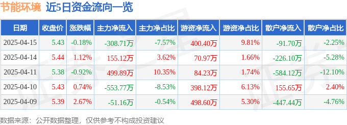 kaiyun网站：股票行情快报：节能环境（300140）4月15日主力资金净卖出30871万元(图1)