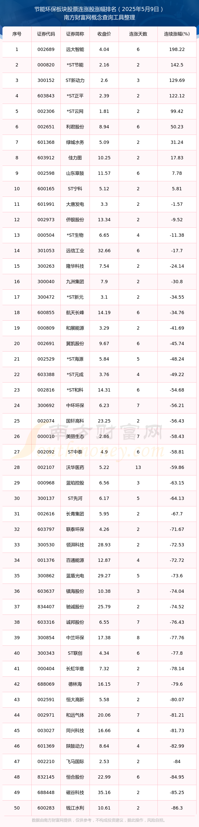 今日节能环保板块股票连涨的个股有这些！（2025年5月9日）