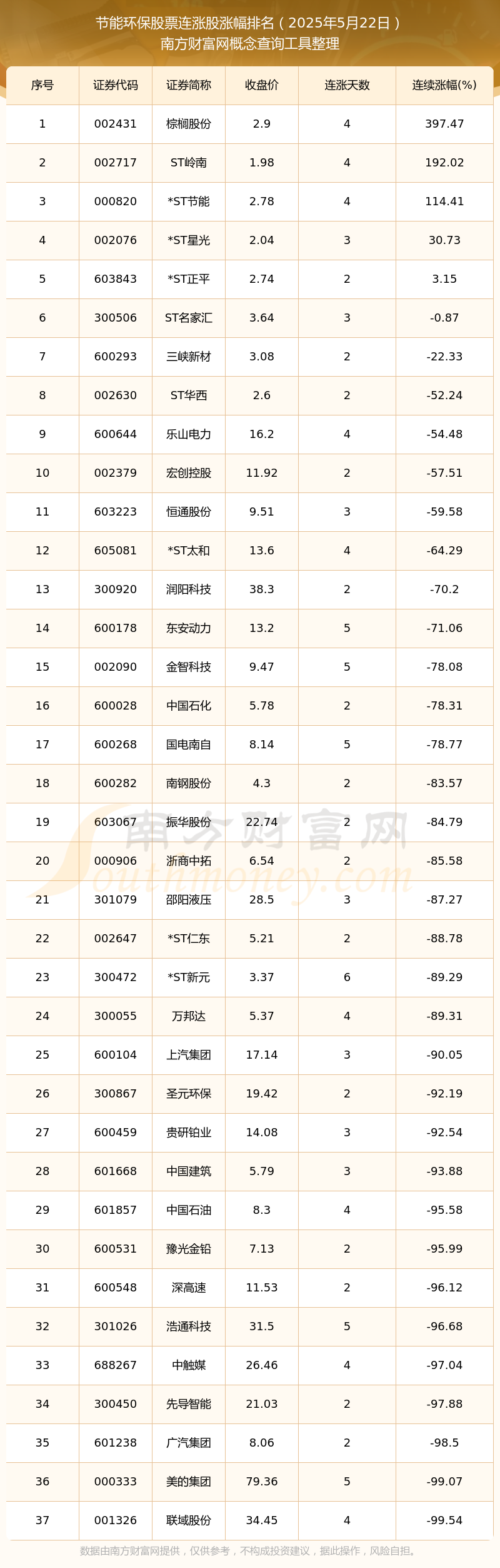 2025年5月22日节能环保股票连涨的个股有这些！