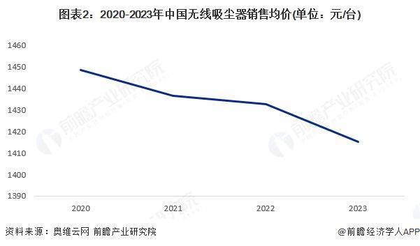 kaiyun网站：【无线吸尘器】行业市场规模：2024年中国无线吸尘器行业市场规模进一步萎缩至约41亿元2023年销售均价约1415元台(图2)