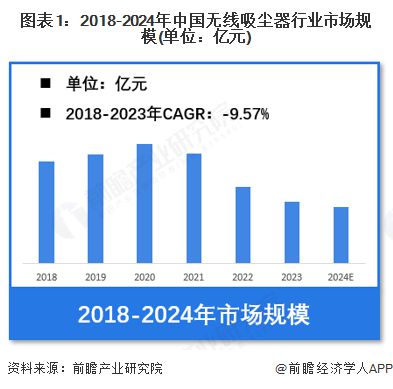 kaiyun网站：【无线吸尘器】行业市场规模：2024年中国无线吸尘器行业市场规模进一步萎缩至约41亿元2023年销售均价约1415元台