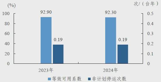 159GW、77585台风电机组！中电联公布2024年度全国电力可靠性指标