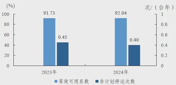 159GW、77585台风电机组！中电联公布2024年度全国电力可靠性指标(图2)