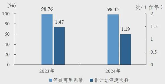 159GW、77585台风电机组！中电联公布2024年度全国电力可靠性指标(图7)