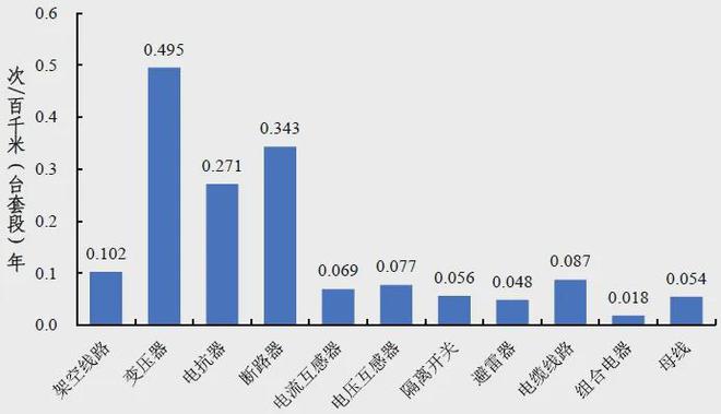 159GW、77585台风电机组！中电联公布2024年度全国电力可靠性指标(图9)
