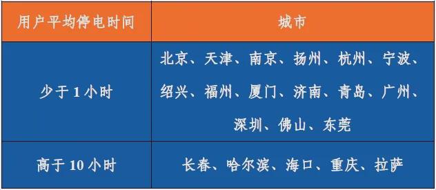 159GW、77585台风电机组！中电联公布2024年度全国电力可靠性指标(图20)