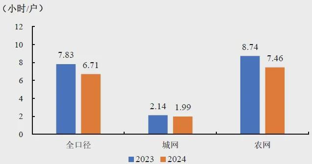159GW、77585台风电机组！中电联公布2024年度全国电力可靠性指标(图17)