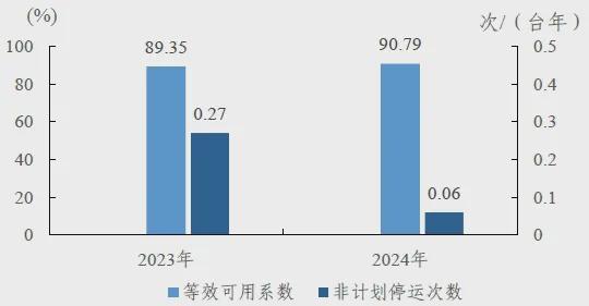 159GW、77585台风电机组！中电联公布2024年度全国电力可靠性指标(图6)